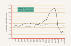 PICS: The global financial crisis summarised in five graphics